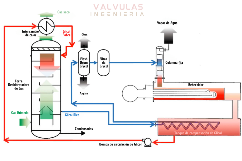 teg esquema de flujo