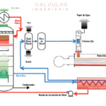 VALVULAS DE CONTROL CRITICAS en Sistemas de DESHIDRATACIÓN DE GAS.